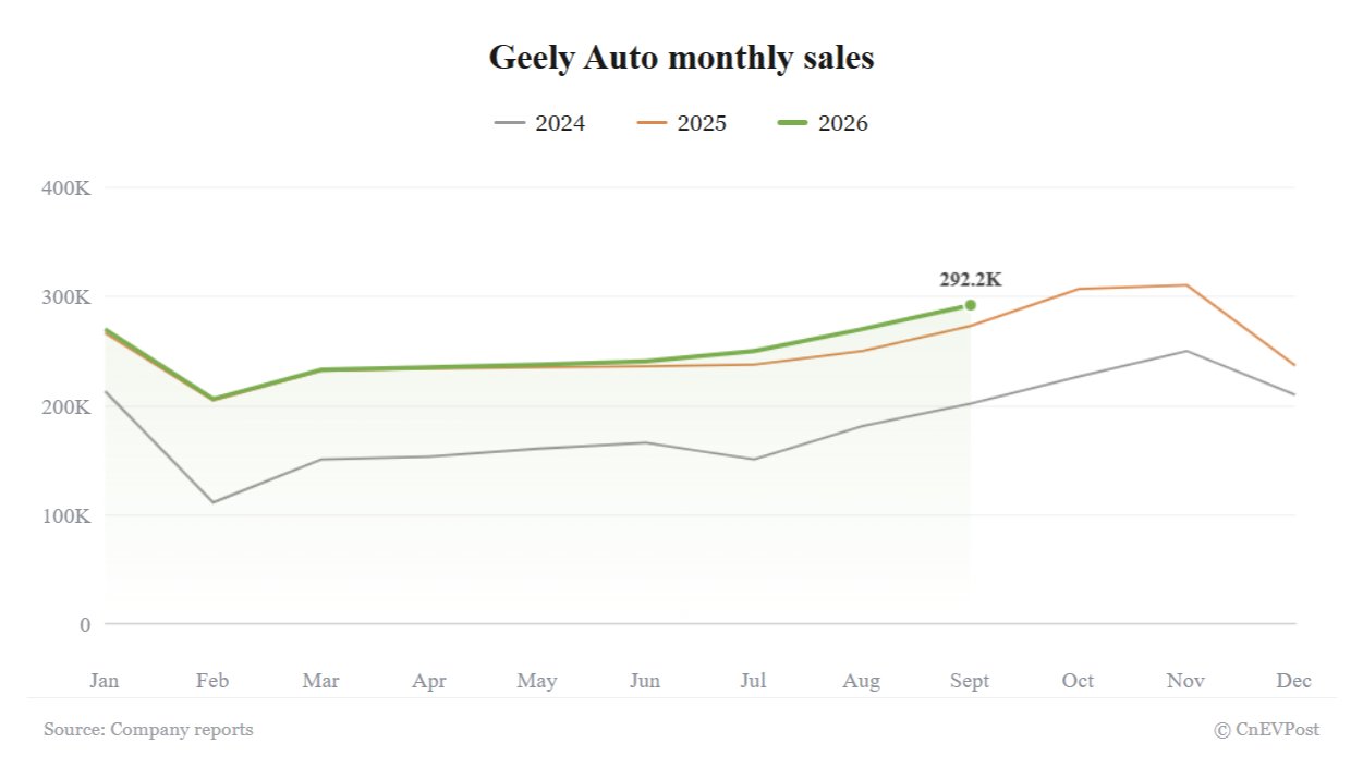 Geely — продажи в сентябре 2026