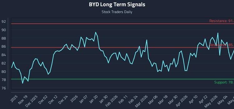  Что происходит с акциями BYD: разбираем сигналы