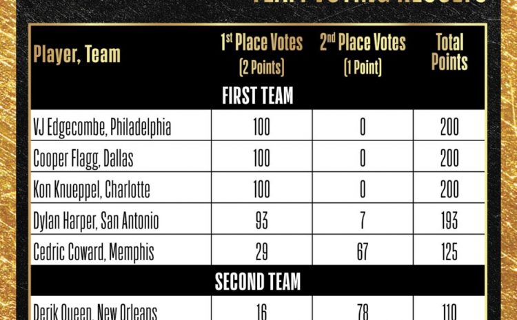  Лучшие новички NBA: кто попал в символическую сборную?